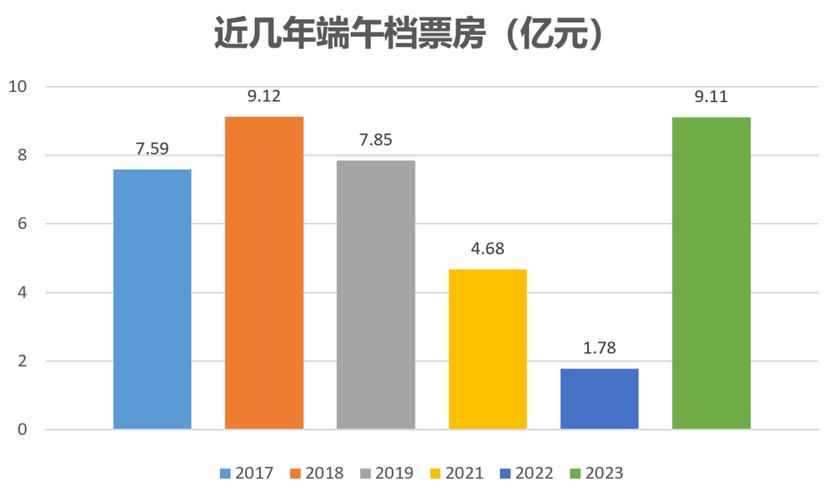 2025新澳门天天开奖直播和端午档票房破5000万与端午档总票房破亿